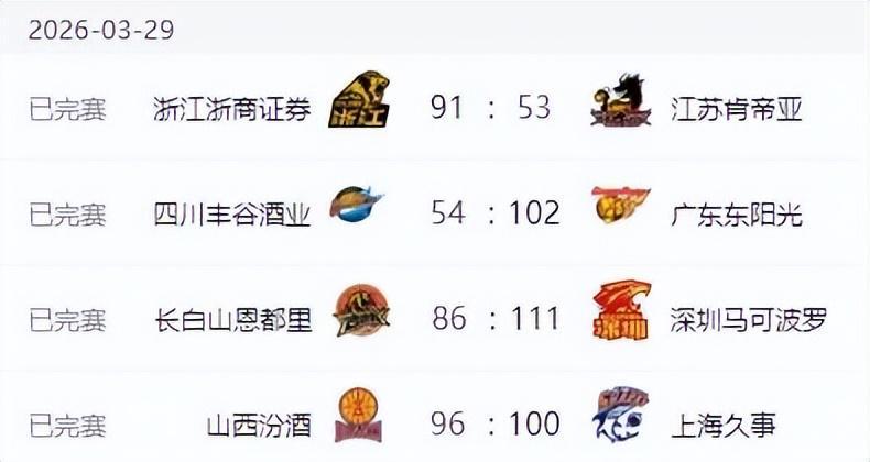 九游娱乐官方网站-CBA最新排名！上海男篮一枝独秀，广东第四北京险胜 辽宁山东止败
